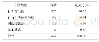 《表2 糖尿病患者出现肺结核可疑症状后采取措施情况》