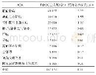 表2 2015年福建省前10位死因造成的期望寿命损失