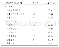 表5 调查对象的不同分类健康素养问题具备情况分析