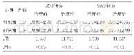 表4 两组治疗前后SAS及SDS评分比较（分，±s)