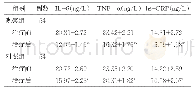 表2 两组患者治疗前后炎症因子指标比较（±s)