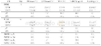 表1 两组血糖指标及体质量变化比较（±s)