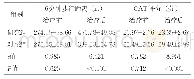 表3 两组患者治疗前后CAT评分情况（±s)