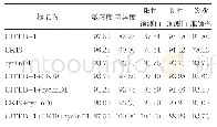 《表4 CITED-1、CK19和cyclinD1及其组合的诊断价值（%）》