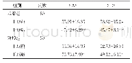 表3 两组患者干预前后SAS、SDS评分变化情况比较