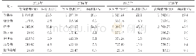 《表1 中老年NS患者住院费用的构成情况》