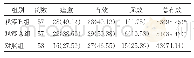 《表2 三组临床疗效比较[例（%）]》