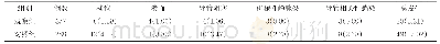 《表1 两组并发症发生情况比较[例（%）]》