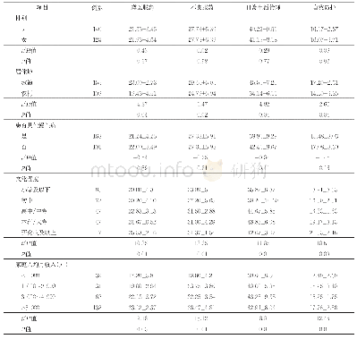 表2 不同特征高血压患者治疗依从性四大维度得分比较（分，)