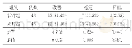 表2 两组患者生活质量改善情况比较[例（%）]