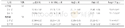 《表3 两组患者生活质量比较（分，)》