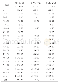 表1 2019年青白江区死亡率分性别年龄分布