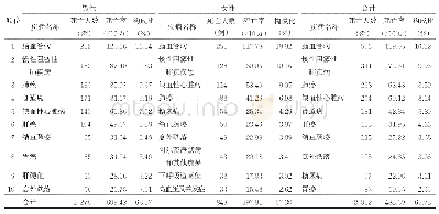 《表4 2019年成都市青白江区单病种前10位死因顺位情况》