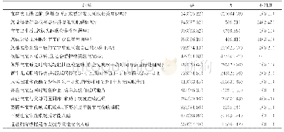 《表2 孕产妇对婴儿睡眠专业知识的认知情况[名（%）]》