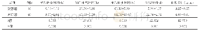 表2 两组围术期相关指标比较（±s)