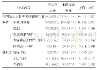 表2 调查对象对糖尿病网络信息的获取现状[例（%）]