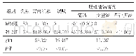 《表1 两组术中不良情况比较[例（%）]》