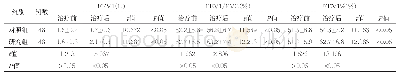 《表2 两组治疗前后肺功能指标比较（±s)》