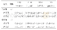 表2 两组治疗前后血清TT3、PTH、TSH、FT4水平比较（±s)