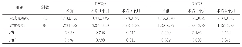 表1 两组术前术后PHQ9评分、GAD7评分情况比较（分，±s)