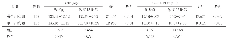 表3 两组治疗前后血清BNP和hs-CRP水平比较（±s)