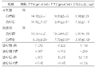 表1 两组甲状腺激素水平比较（±s)