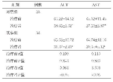 表2 两组患者肝功能水平比较（U/L,±s)