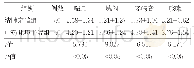 《表5 两组治疗后临床症状消失时间比较（d,±s)》