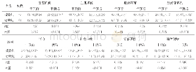 《表3 两组患者干预前后生活质量评分比较（分，±s)》