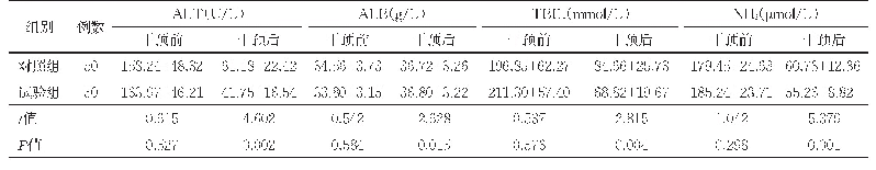 表1 两组干预前后肝功能水平和NH3水平比较（±s)