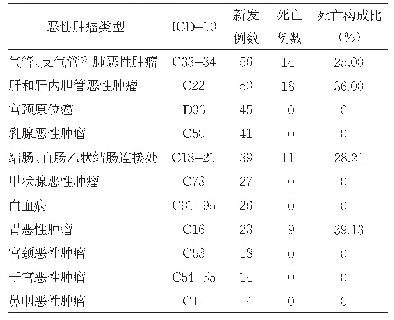 《表2 2018年恶性肿瘤类型分布情况》