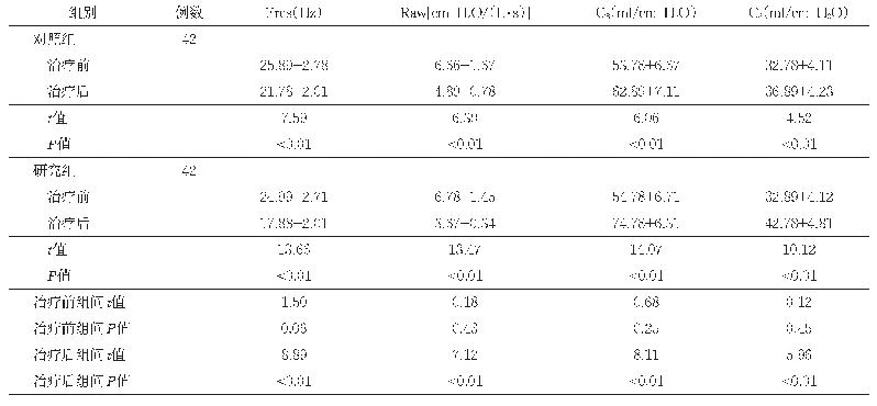 《表2 两组治疗前后呼吸力学指标比较（±s)》