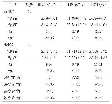 表1 两组患者治疗前后RBC、HB和HCT水平比较（±s)