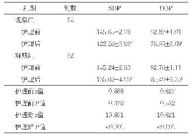 《表1 两组护理前后SBP和DBP水平比较（mm Hg,±s)》