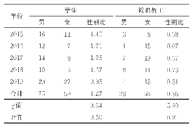 《表3 北京市朝阳区高中及以下学生和教职员工肺结核病例性别构成》