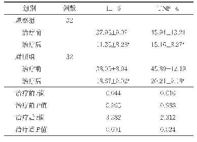 表1 两组炎性因子指标水平比较（ng/ml,±s)