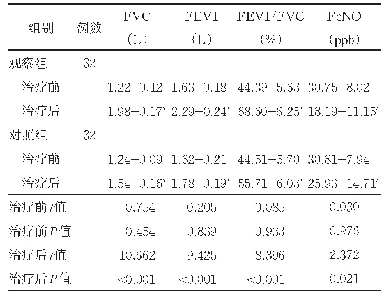 《表2 两组肺功能指标水平比较（±s)》