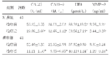 表2 两组患者血清肿瘤标志物比较（±s)