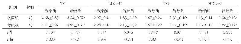 表2 两组治疗前后血脂水平比较（mmol/L,±s)