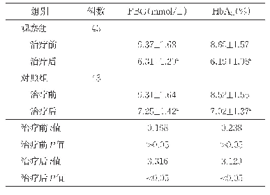表1 两组患者血糖指标比较（±s)