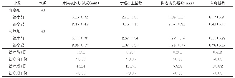 《表2 两组患者牙齿相关指标比较（±s)》