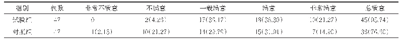 《表3 两组干预前后护理满意度比较[例（%）]》