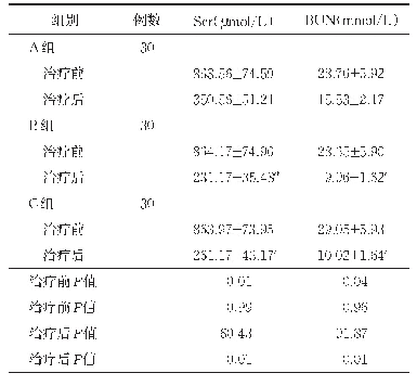 表1 三组Scr和BUN水平比较（±s)
