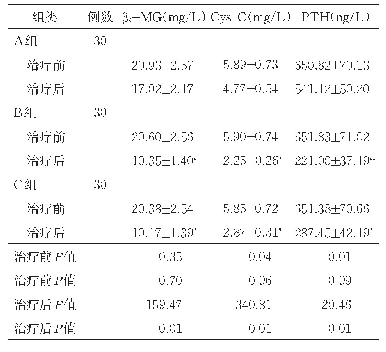 表2 三组β2-MG、Cys C和PTH水平比较（±s)