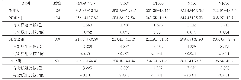 表1 不同组间CT值比较（μm,±s)