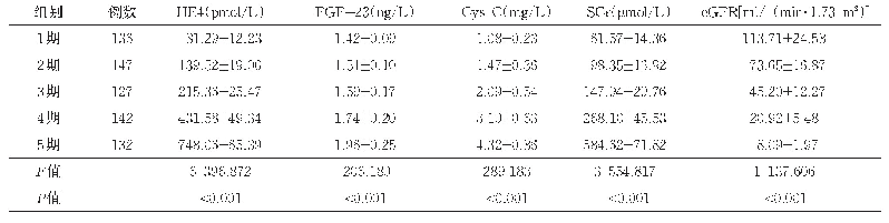 表2 不同分期患者HE4、FGF-23、Cys C、SCr、e GFR比较（±s)