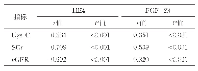 《表3 血清HE4、FGF-23水平与Cys C、SCr、e GFR的相关性》