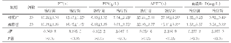 表2 两组凝血功能指标比较（±s)