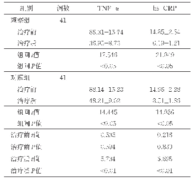 表2 两组治疗前后炎性因子水平比较（ng/L,±s)