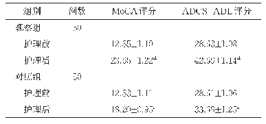 表1 两组Mo CA和ADCS-ADL评分比较（分，±s)